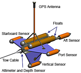 Marine Magnetics Gradiometer.
